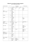 Tableau des associations de plantes potagères