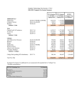 Student Technology Fee Income - FY15
