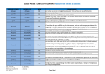 fonctions non utilisées ou absentes