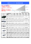 各種プロジェクター投影距離目安表