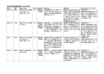 製品事故関連情報（2008年度）