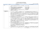 指摘等事項に対する対応状況一覧 （手術室業務）